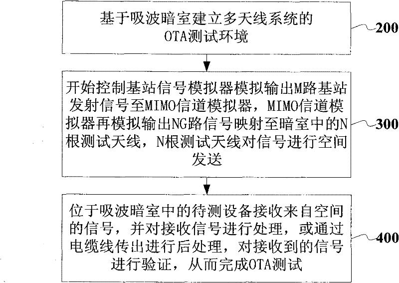 Test method and system for over-the-air (OTA) performance of multi-aerial system