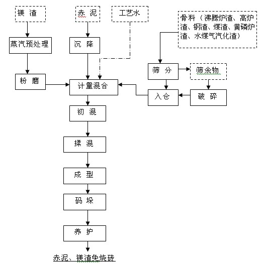 Method for producing braking-free brick from red mud and magnesium slag used as main materials by press shaping