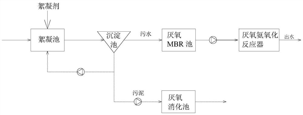 An urban sewage treatment process with anaerobic technology as the core