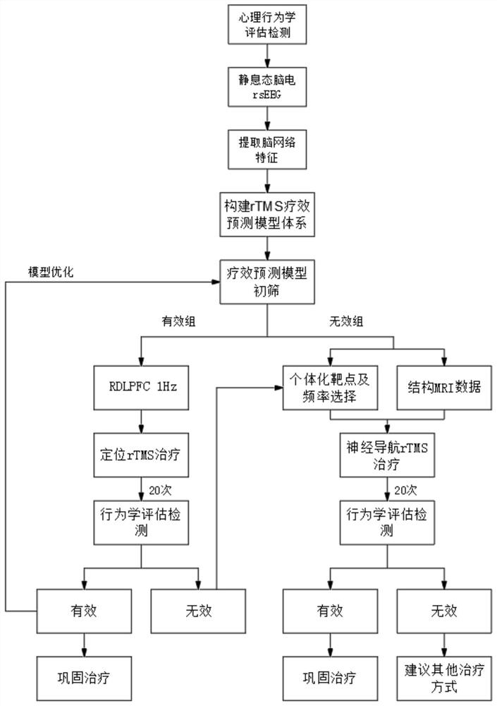 Resting-state electroencephalogram rTMS curative effect prediction and intervention closed-loop feedback diagnosis and treatment method