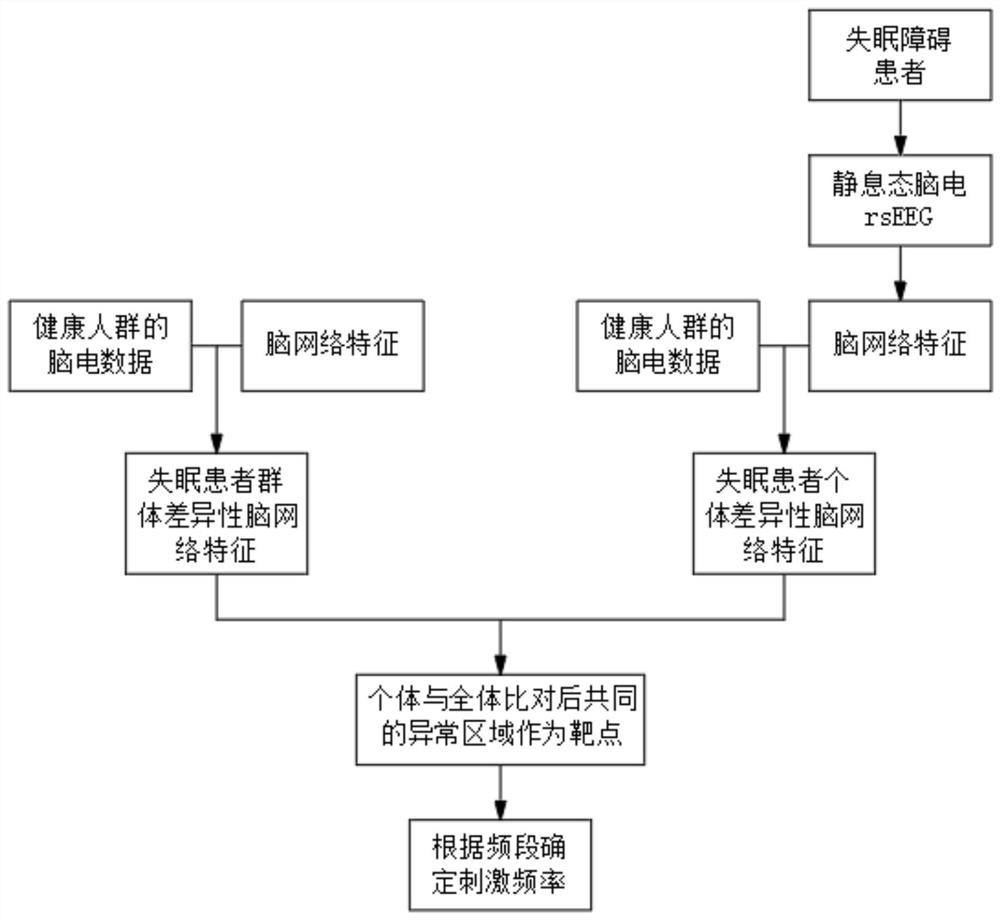 Resting-state electroencephalogram rTMS curative effect prediction and intervention closed-loop feedback diagnosis and treatment method