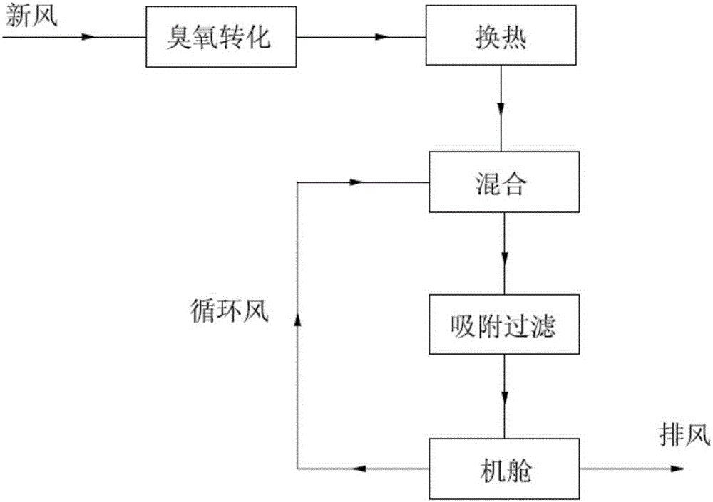 Method and system for ozone removal and gas purification of cabin of aircraft