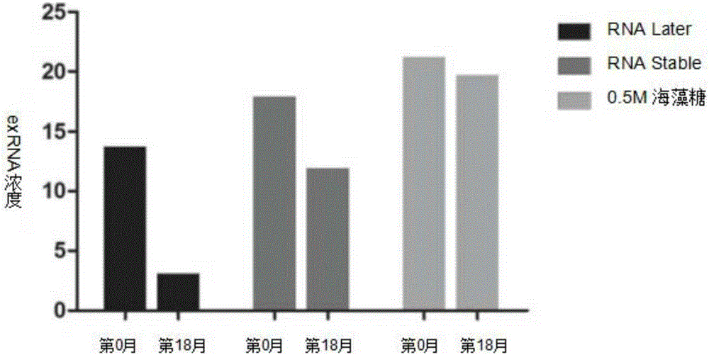 RNA protective agent, kit, application and preservation method