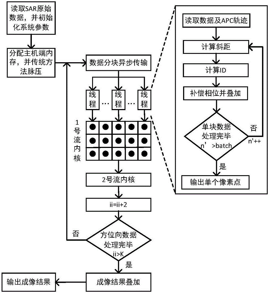 Asynchronous parallel synthetic aperture radar backward projection imaging method