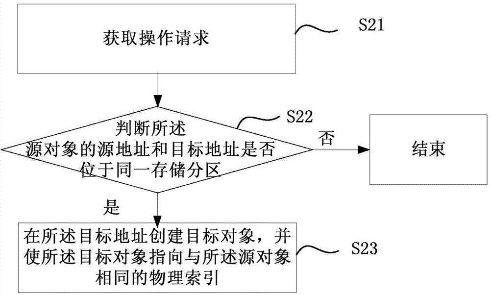 Method and device for virtually operating file, and electronic equipment