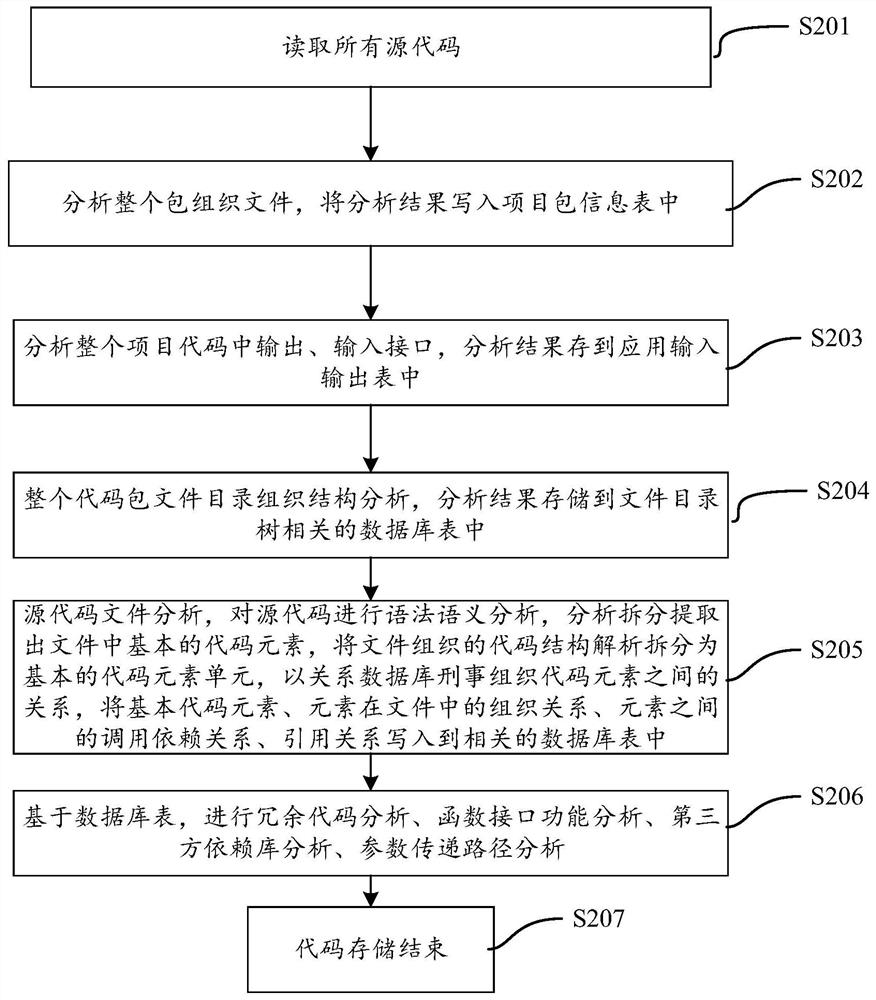 Reusable code library construction method and device for software-defined satellite