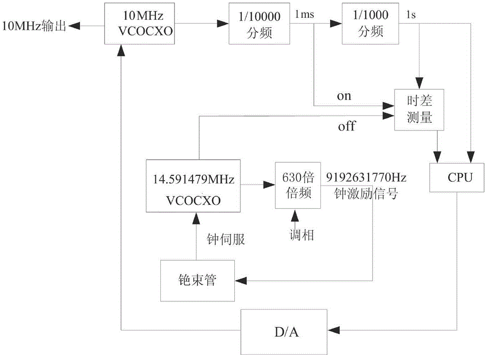 Frequency signal link control method of atomic clock based on phase group treatment