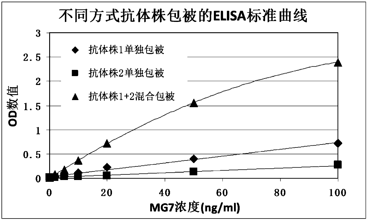 Kit for detecting gastric cancer antigens MG7-Ag and application thereof