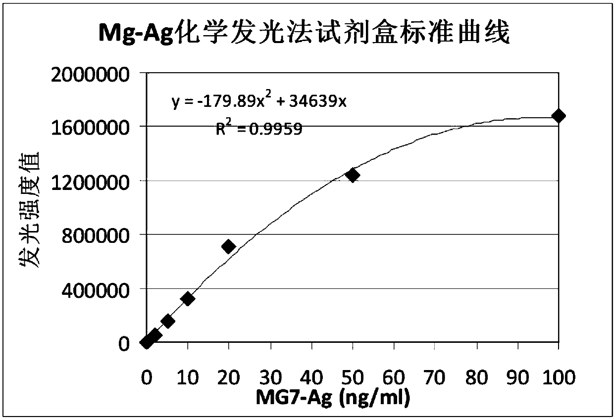 Kit for detecting gastric cancer antigens MG7-Ag and application thereof