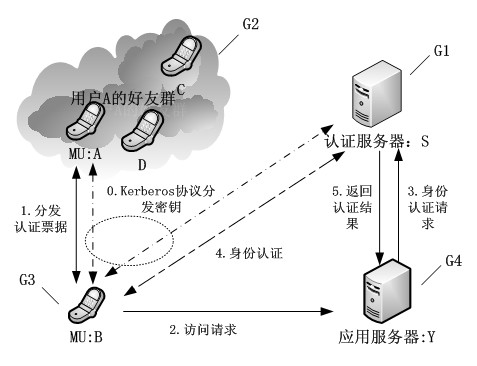 Light safety authentication method and system thereof of intelligent mobile phone based on SNS (social network service)