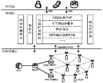 A software-defined fiwi hybrid access network and its NC centralized control method