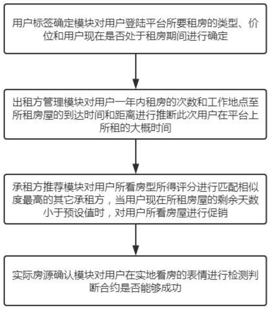 A blockchain-based housing rental system and method