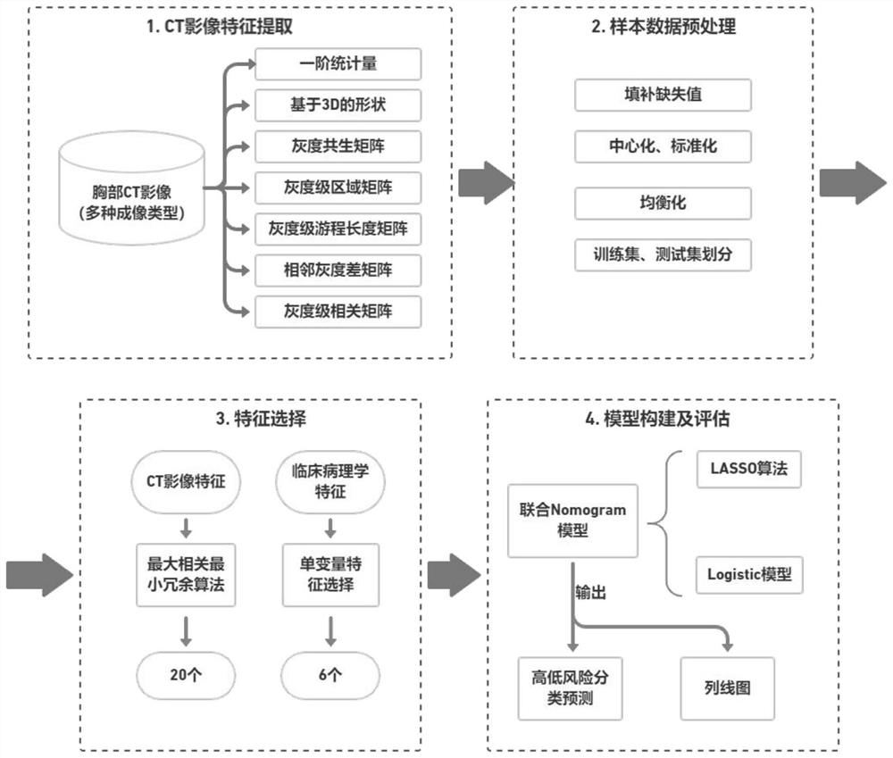 Non-small cell lung cancer risk prediction method based on machine learning