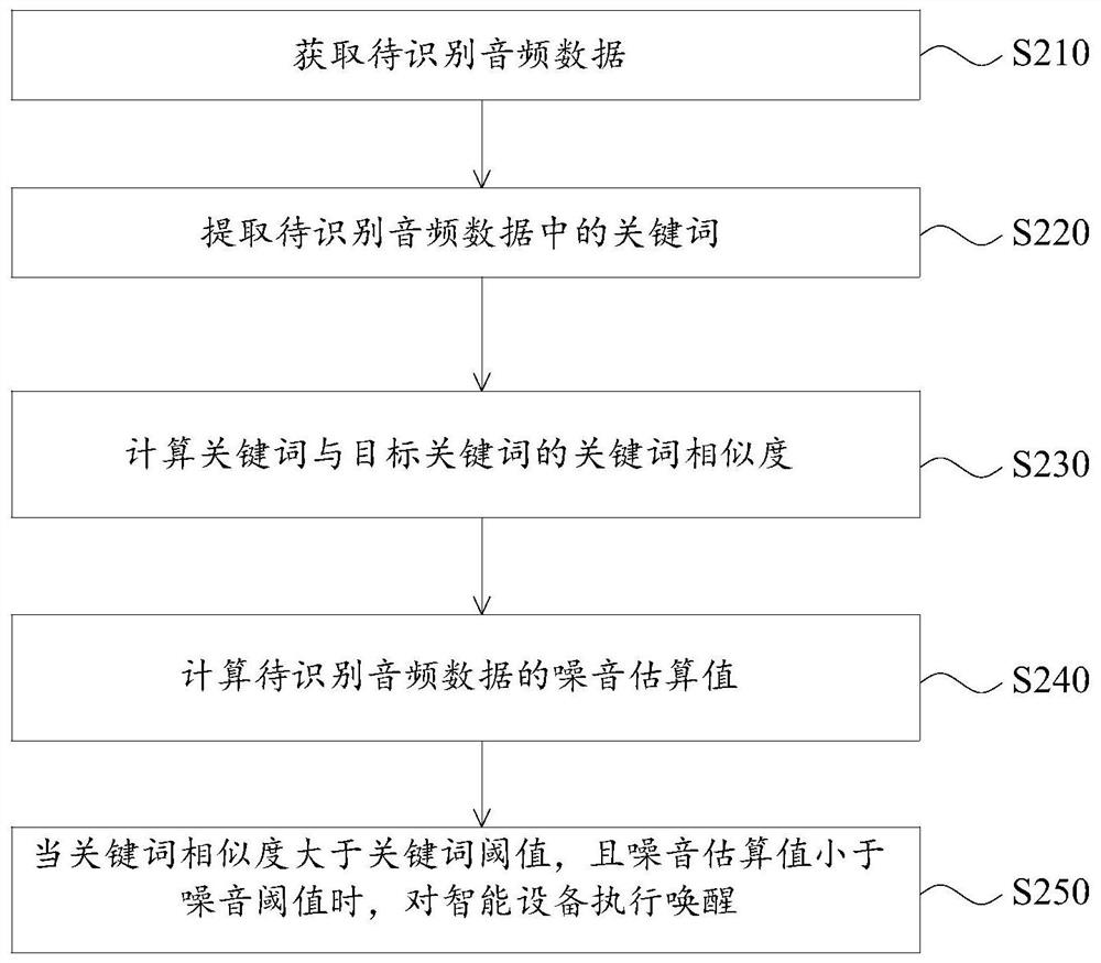 Intelligent equipment awakening method and device, electronic equipment and storage medium