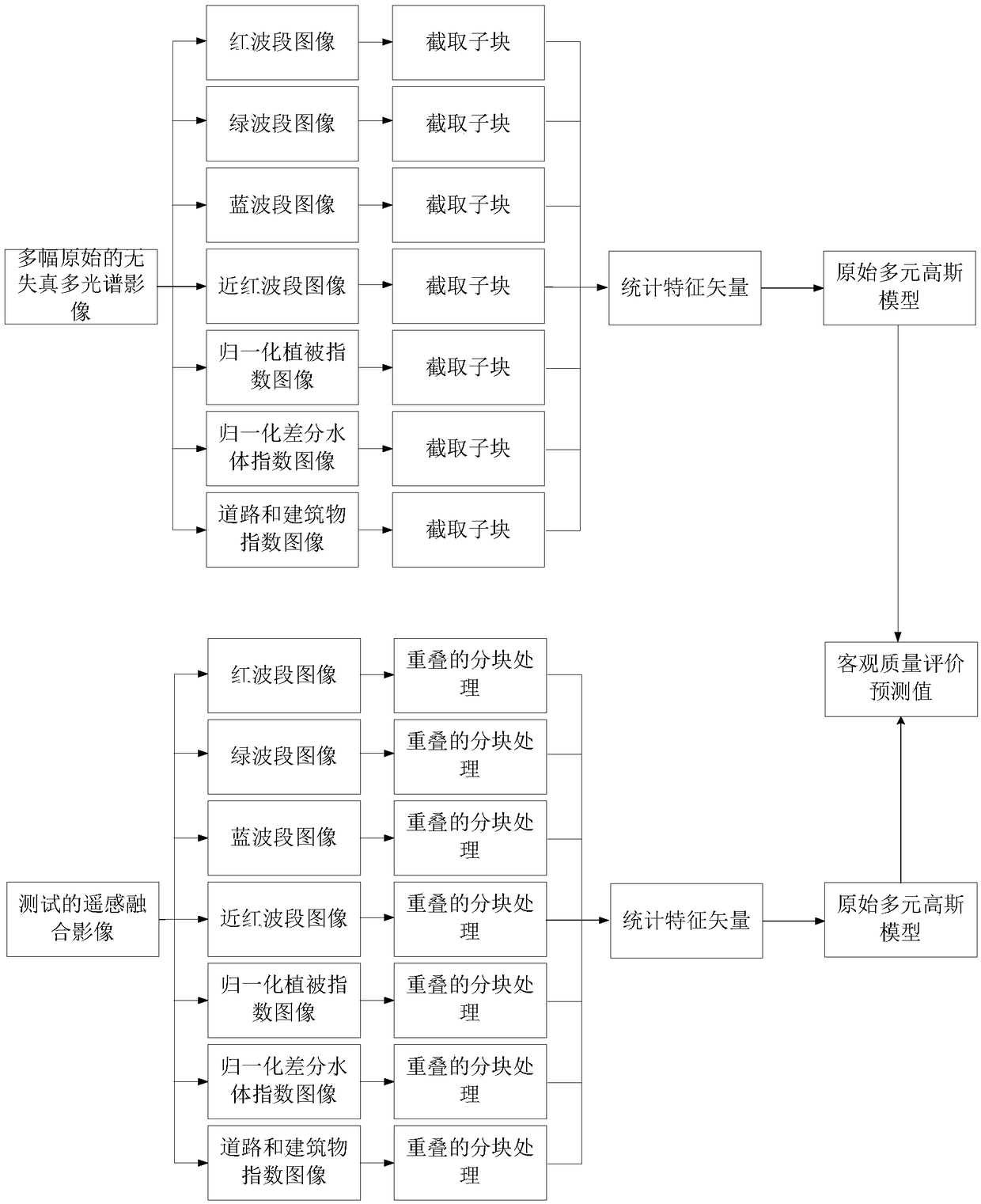 A method for evaluating fusion quality of remote sensing images is provided