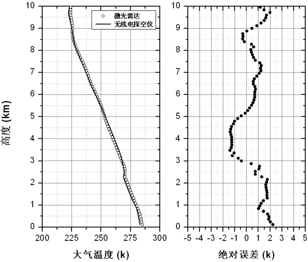 Single-wavelength four-Raman laser radar detection system and detection method