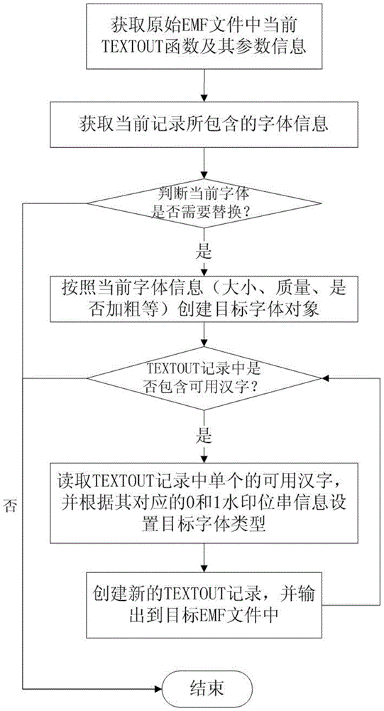 Method and device for embedding digital watermark in text document