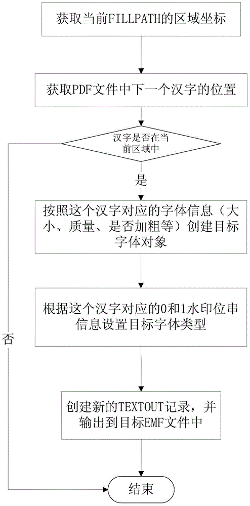 Method and device for embedding digital watermark in text document