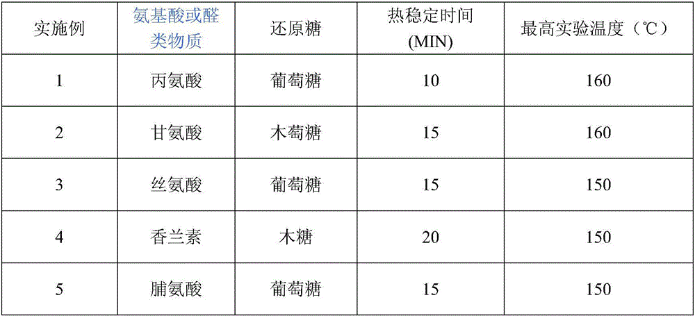 Formula of Amadori reactive flavor, preparation method of Amadori reactive flavor and use of Amadori reactive flavor