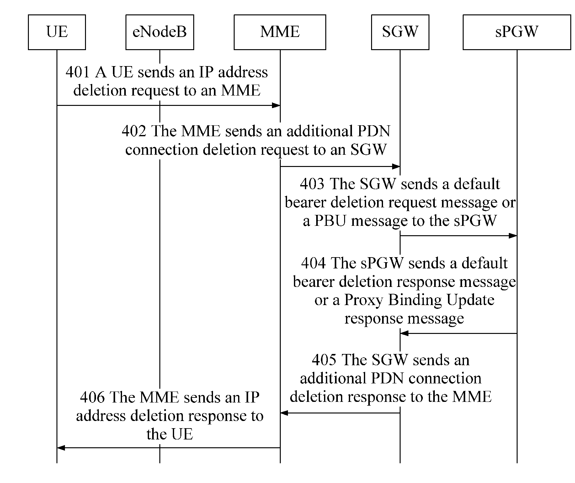 Method, System, and Access Gateway for Traffic Flows to Share Resources