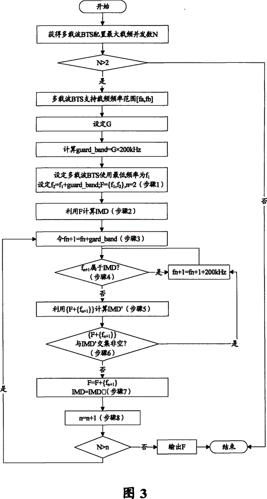 Carrier control method and system based on multi-carrier base station