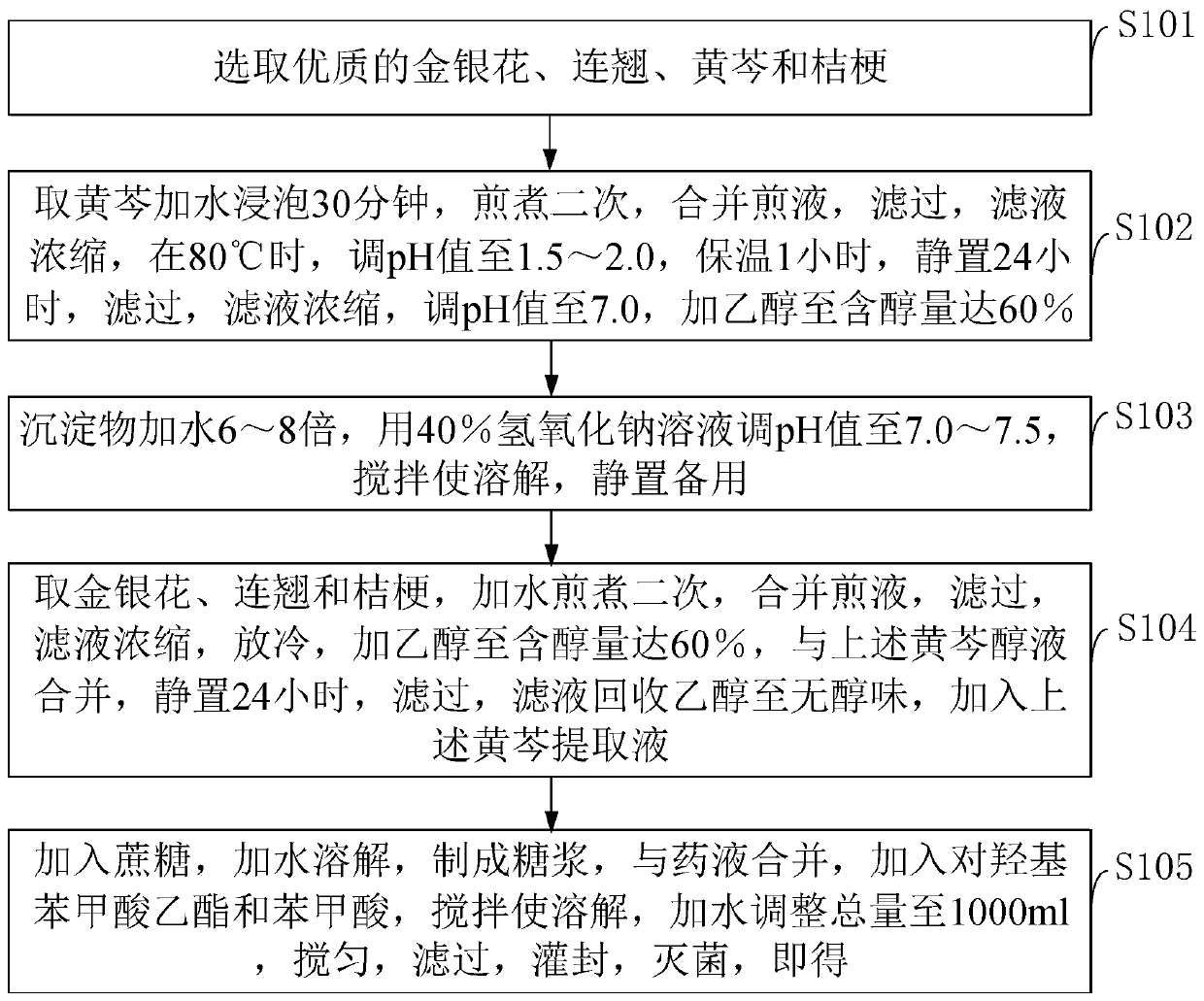 Aromatized Shuanghuanglian oral liquid and preparation method thereof