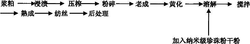 Pearl blended regenerated cellulose fiber and its preparation process and application