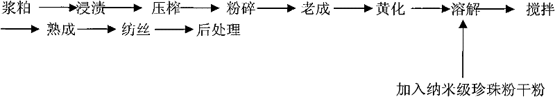 Pearl blended regenerated cellulose fiber and its preparation process and application