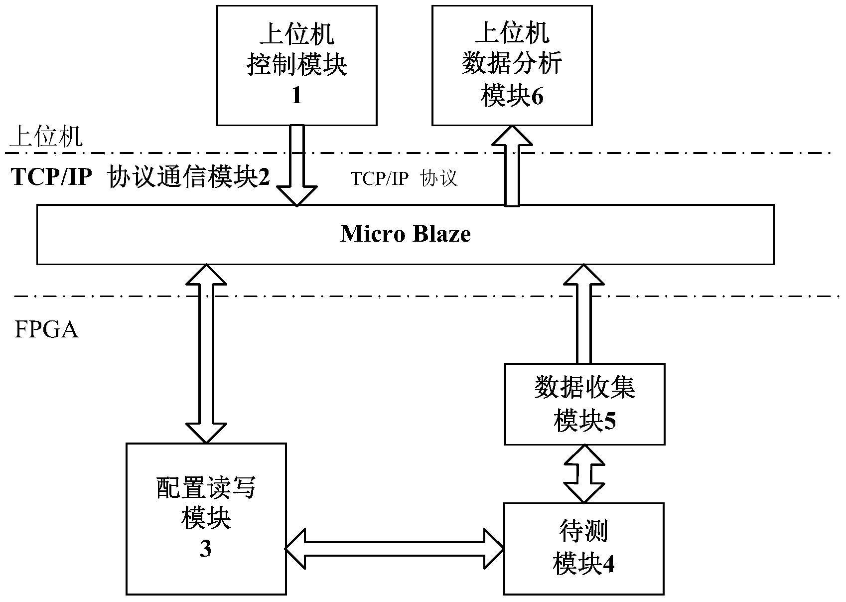 FPGA (Field Programmable Gate Array) configuration information turnover testing platform based on dynamic reconfiguration and testing method