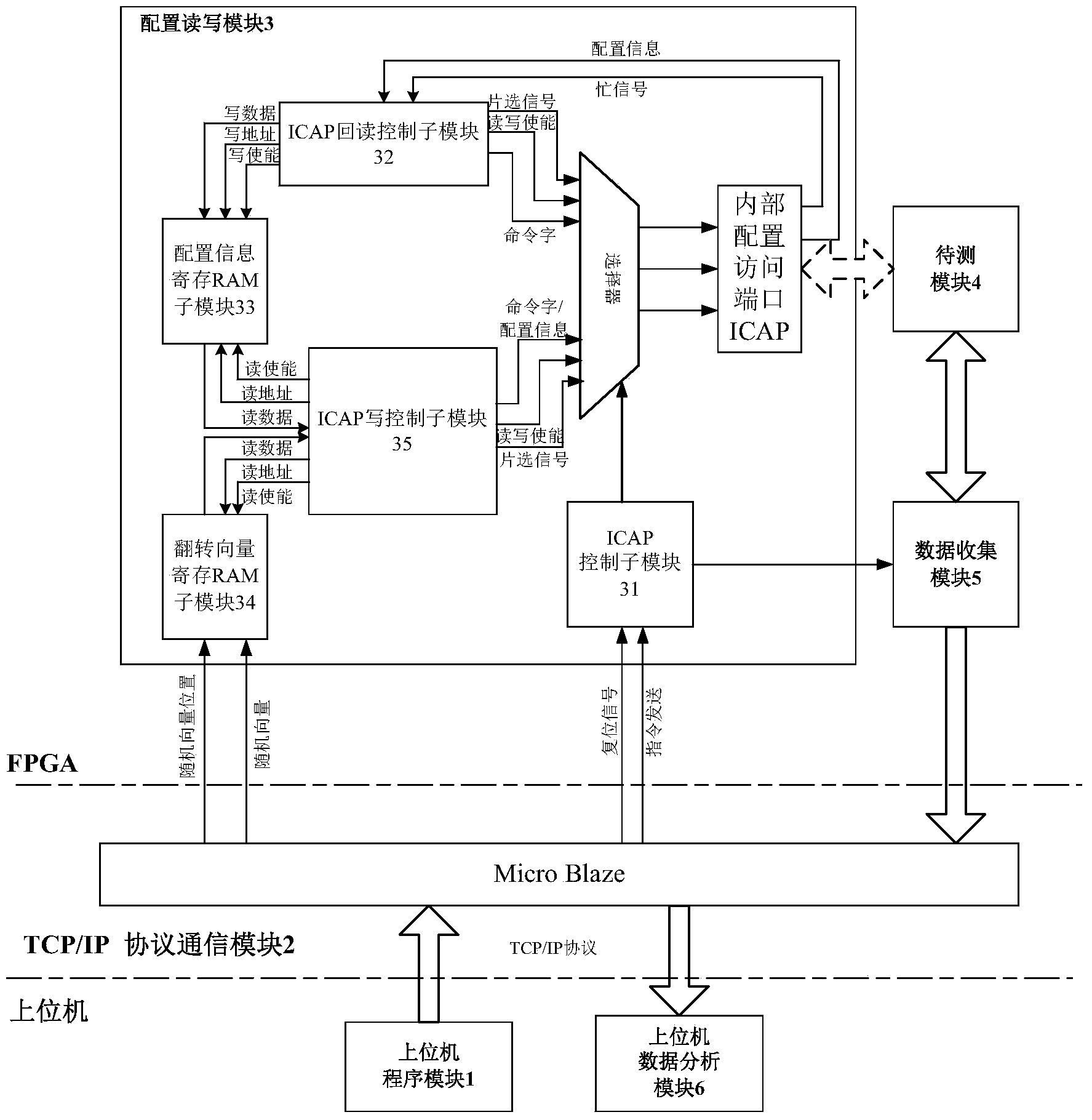 FPGA (Field Programmable Gate Array) configuration information turnover testing platform based on dynamic reconfiguration and testing method