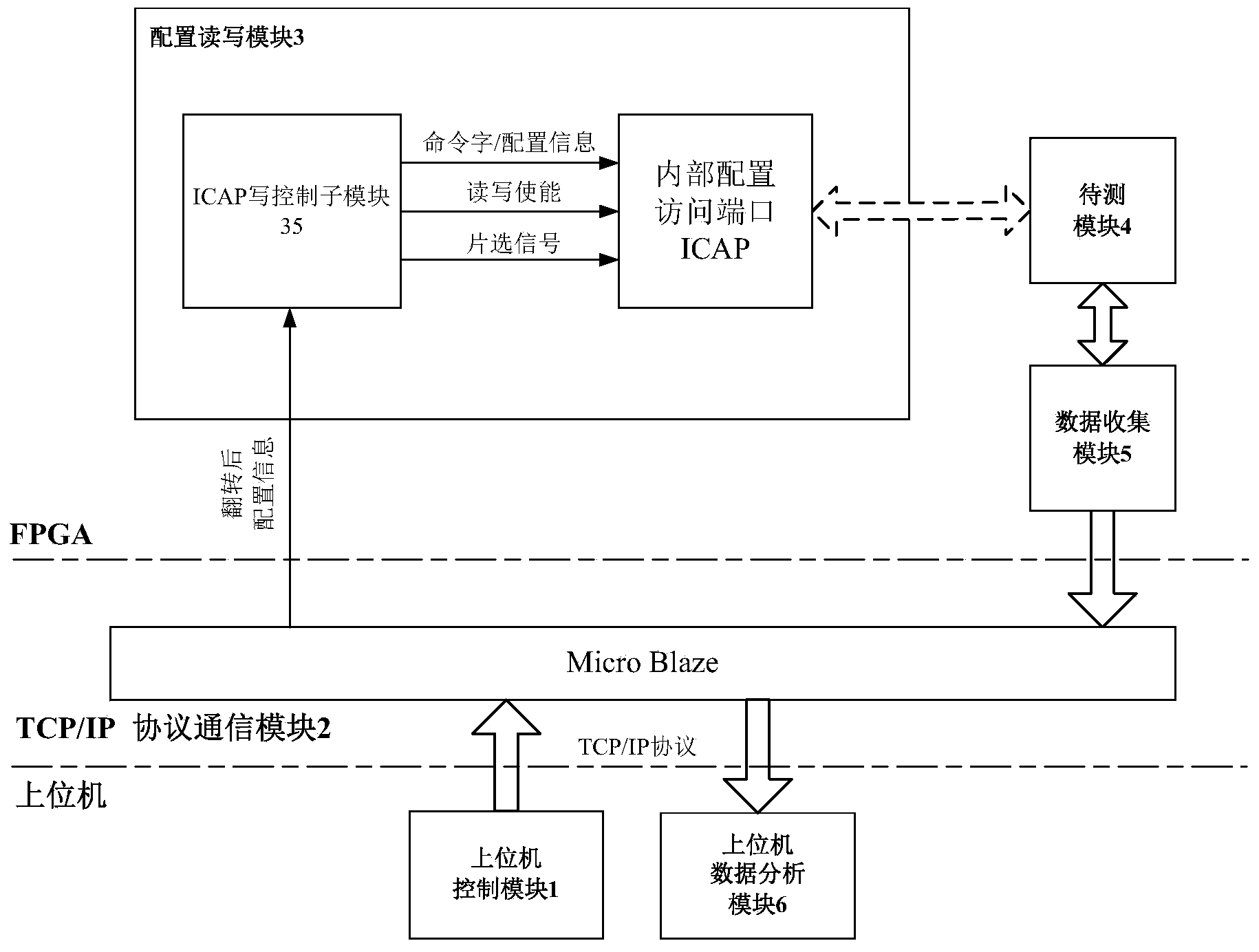 FPGA (Field Programmable Gate Array) configuration information turnover testing platform based on dynamic reconfiguration and testing method