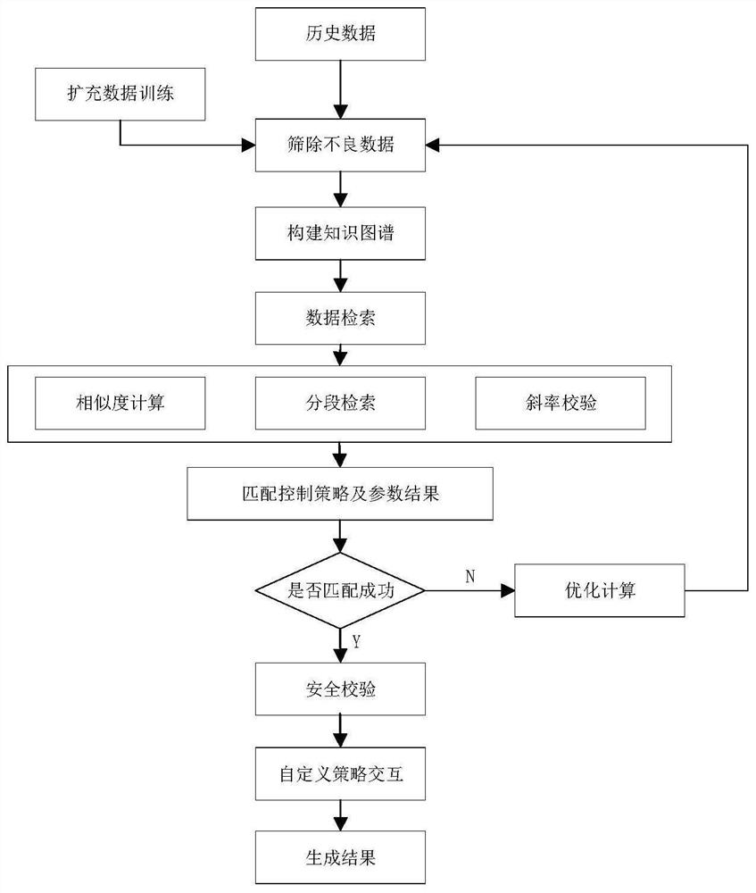 Voltage control method for active distribution network driven by data knowledge