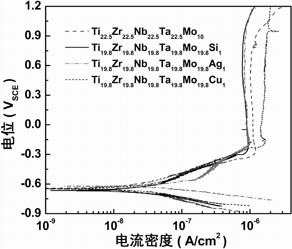 Early transition metal high-entropy alloy for biomedicine application