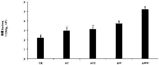 Method for testing effect of medicago sativa L.-corn/wheat rotation on soil