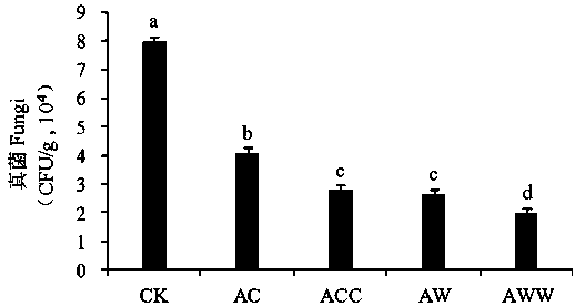 Method for testing effect of medicago sativa L.-corn/wheat rotation on soil