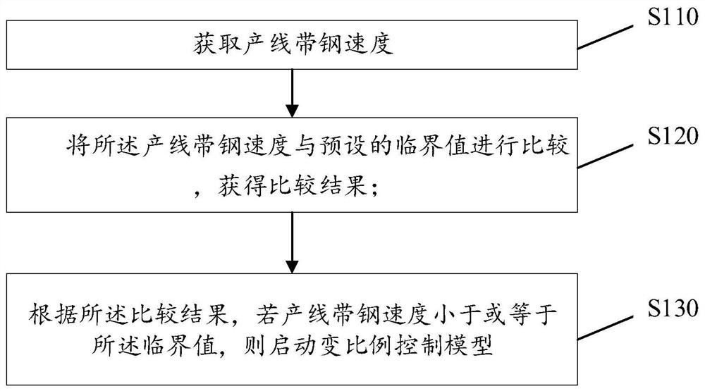 Roll speed control method and device for passivation roll coater