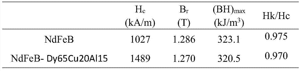 A method for obtaining high magnetic sintered NdFeB by hot isostatic pressing