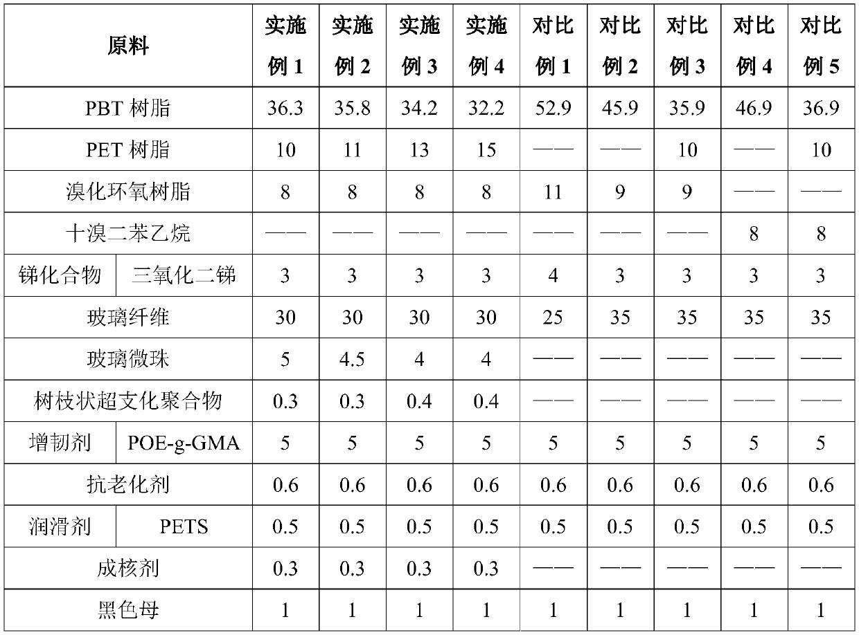 Flame-retardant reinforced PBT (polybutylene terephthalate) composite and preparation method thereof