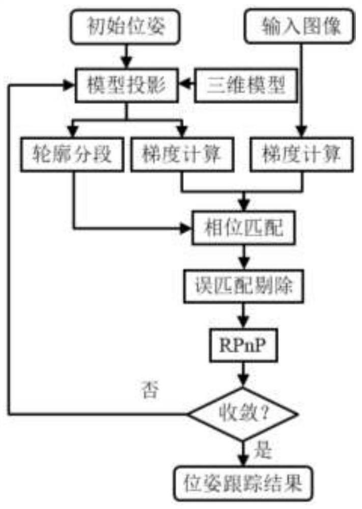 A Real-time Pose Tracking Method Based on 3D Object Model