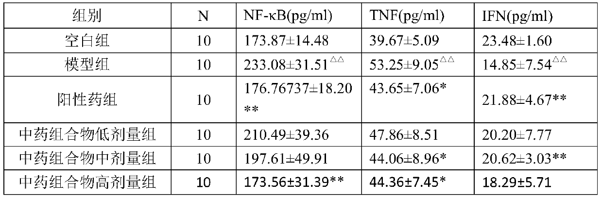 Traditional Chinese medicine compound composition with anti-pulmonary fibrosis effect and its preparation method and application