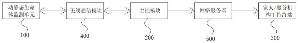 Non-contact monitoring equipment for dynamic and static life bodies