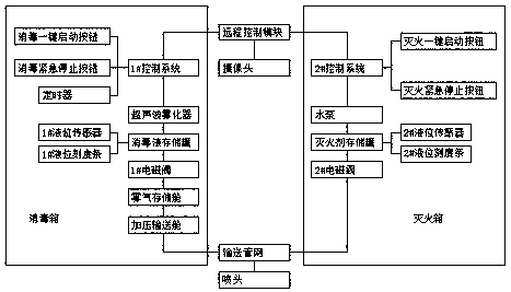 Disinfection and fire protection integrated system and application method of disinfection and fire protection integrated system in cabin