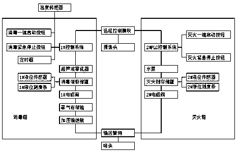 Disinfection and fire protection integrated system and application method of disinfection and fire protection integrated system in cabin