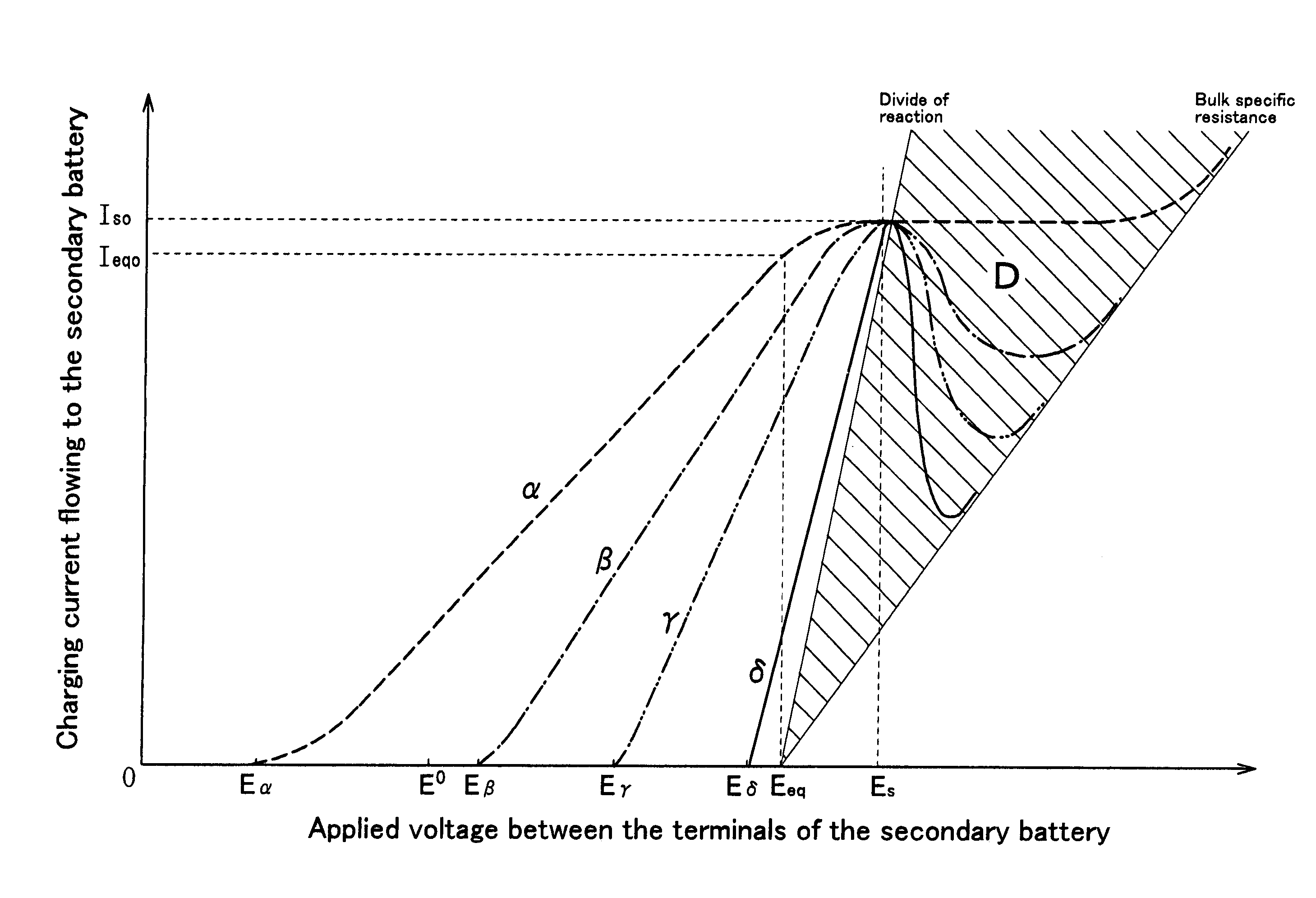 Secondary cell charger and charging method