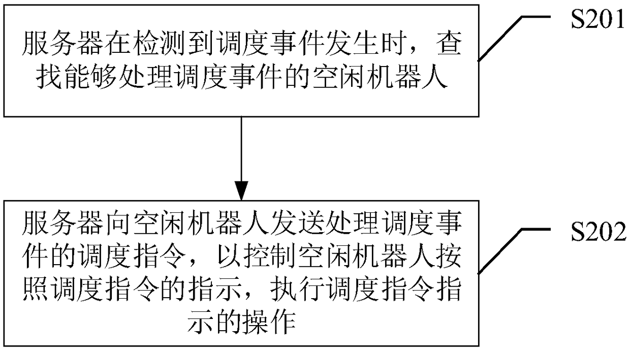 Robot scheduling method, server, electronic apparatus and readable storage medium