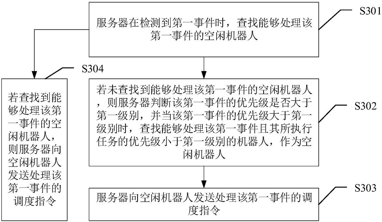 Robot scheduling method, server, electronic apparatus and readable storage medium