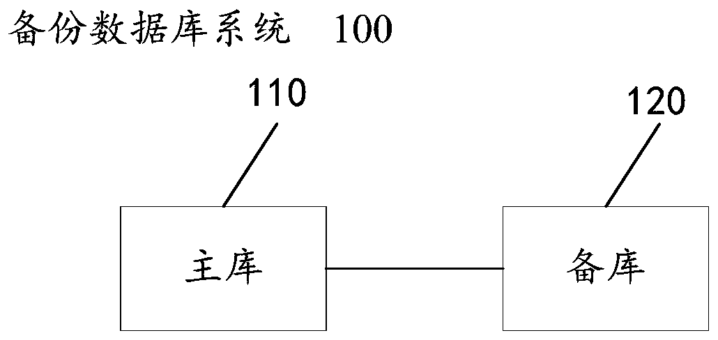 Data backup method and device and interaction system