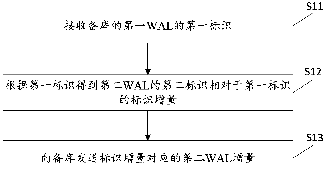 Data backup method and device and interaction system