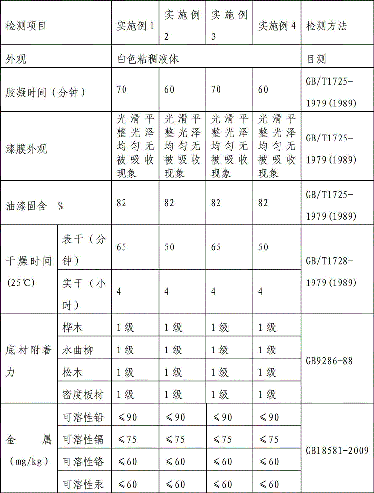 Priming paint with absorption resistance, preparation method and application