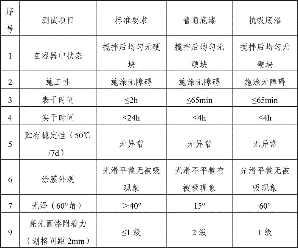 Priming paint with absorption resistance, preparation method and application